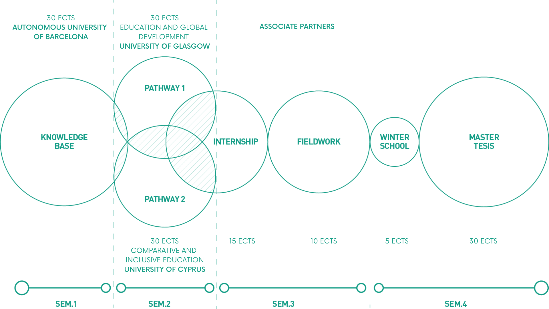 GLOBED Will Run The Next Intakes Without Erasmus Funding Globed